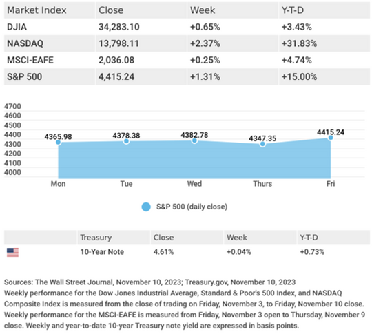 market index